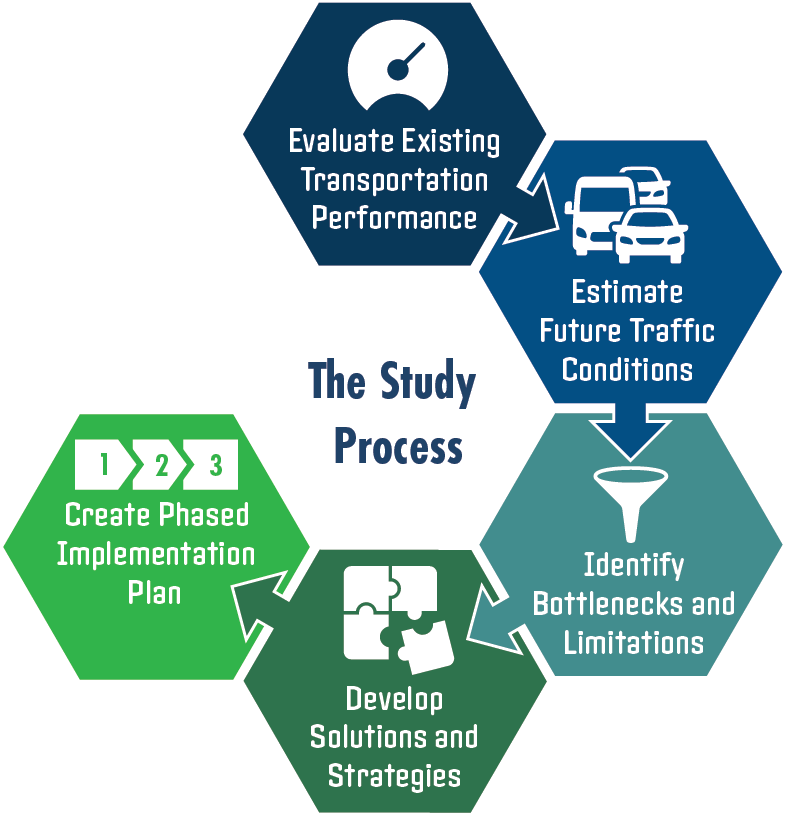 Graphical representation of the study process, starting with 1, evaluate existing transportation performance, 2, estimate future traffic conditions, 3, identify bottlenecks and limitations, 4, develop solutions and strategies, and 5, create the phased implementation plan